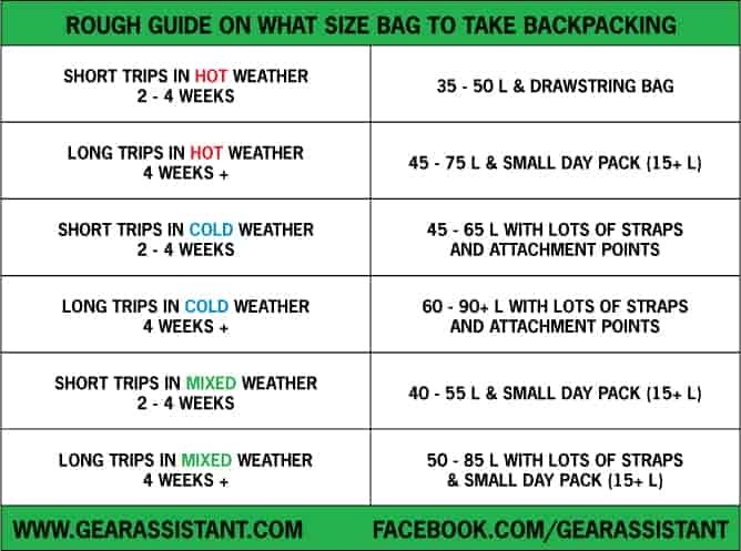 Top 10 Best Backpacking Backpacks - what size backpack do I need