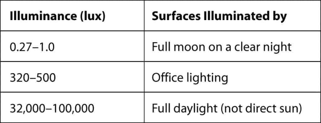 best headlamps for backpacking table of lux examples