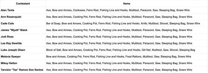 ALONE SEASON 10 gear list table