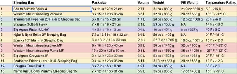 smallest sleeping bag comparison chart